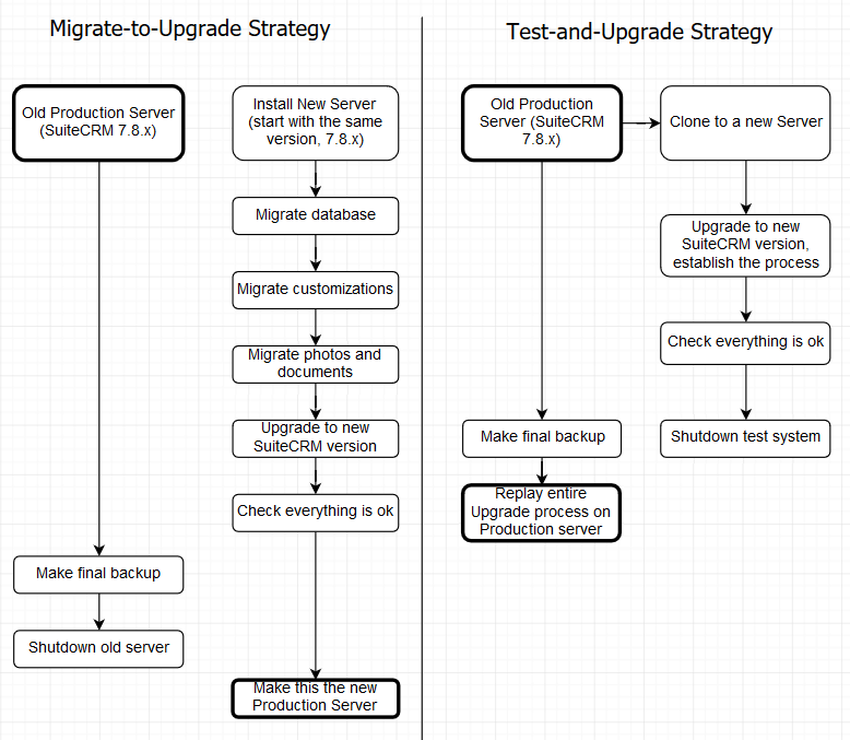 upgrading strategies